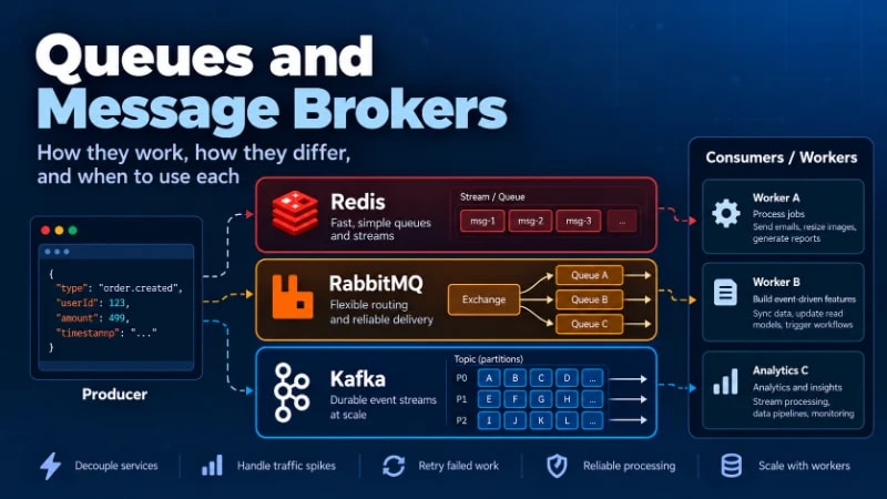 Queues and Message Brokers: Redis, Kafka, RabbitMQ and How to Choose