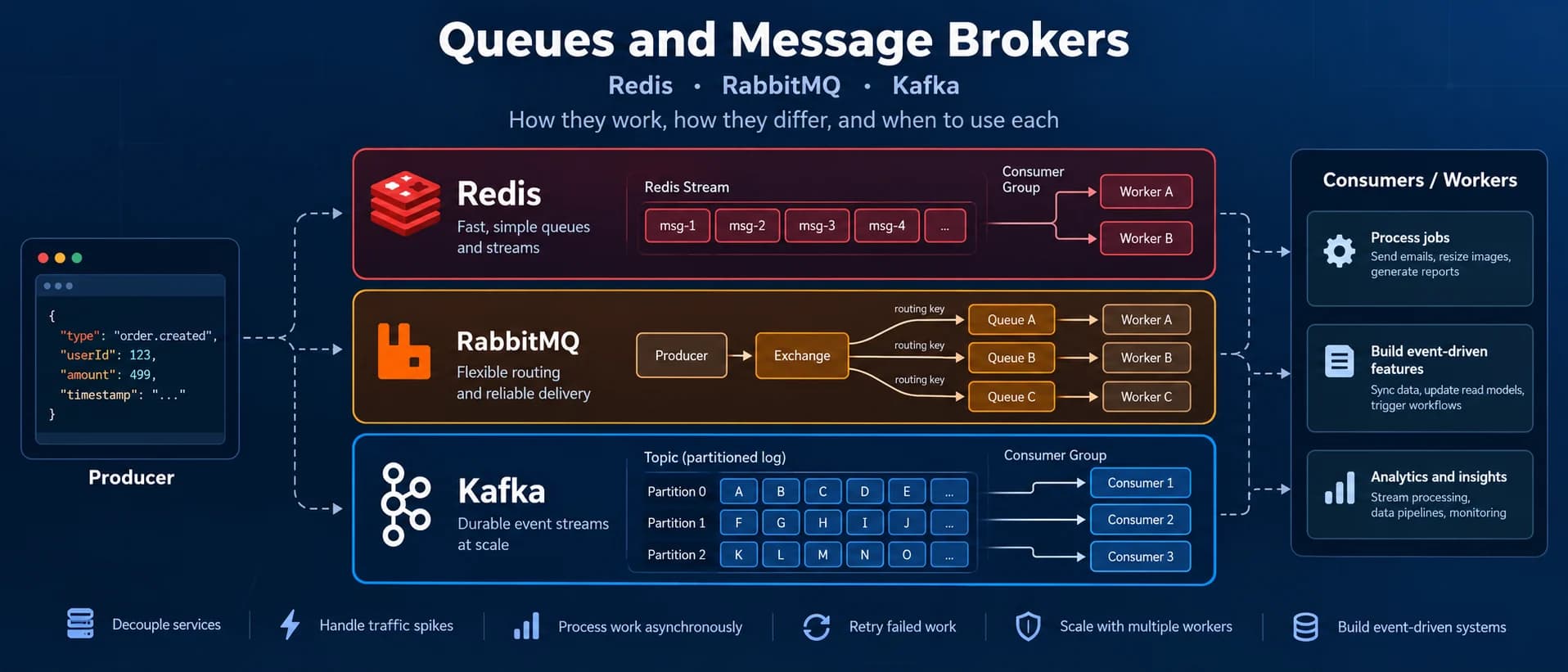 Queues and Message Brokers: Redis, Kafka, RabbitMQ and How to Choose